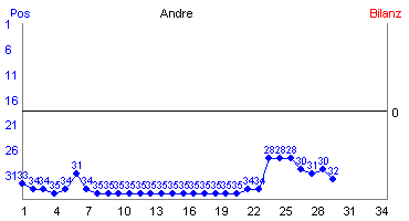 Hier für mehr Statistiken von Andre klicken