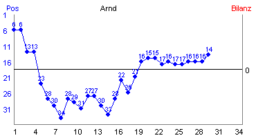 Hier für mehr Statistiken von Arnd klicken