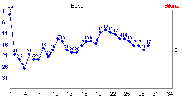 Hier für mehr Statistiken von Bobo klicken