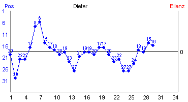 Hier für mehr Statistiken von Dieter klicken
