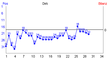 Hier für mehr Statistiken von Dirk klicken