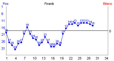 Hier für mehr Statistiken von Firanik klicken