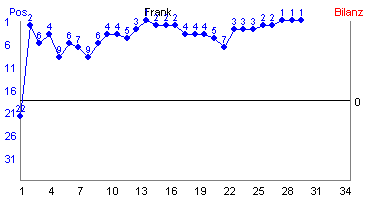 Hier für mehr Statistiken von Frank klicken