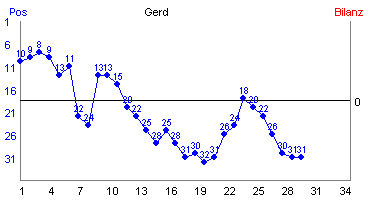 Hier für mehr Statistiken von Gerd klicken