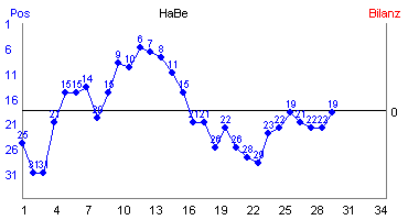 Hier für mehr Statistiken von HaBe klicken