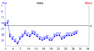 Hier für mehr Statistiken von Heike klicken