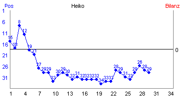 Hier für mehr Statistiken von Heiko klicken