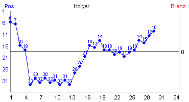 Hier für mehr Statistiken von Holger klicken