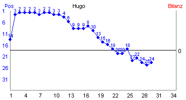 Hier für mehr Statistiken von Hugo klicken