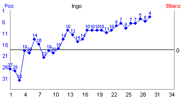 Hier für mehr Statistiken von Ingo klicken