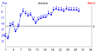 Hier für mehr Statistiken von Jessica klicken