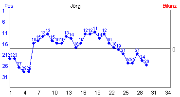 Hier für mehr Statistiken von Jrg klicken