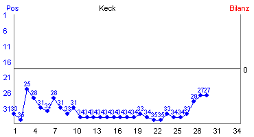 Hier für mehr Statistiken von Keck klicken