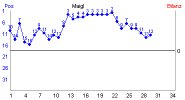 Hier für mehr Statistiken von Maigl klicken
