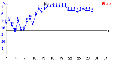 Hier für mehr Statistiken von Marcus klicken