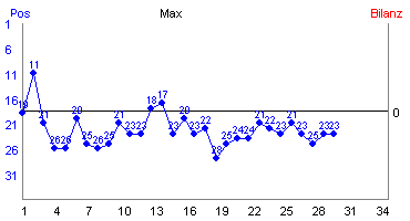 Hier für mehr Statistiken von Max klicken