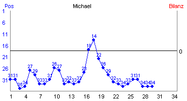 Hier für mehr Statistiken von Michael klicken