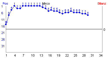 Hier für mehr Statistiken von Mirco klicken