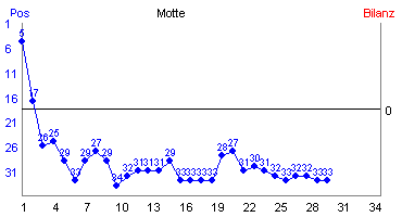 Hier für mehr Statistiken von Motte klicken