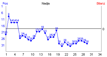 Hier für mehr Statistiken von Nadja klicken