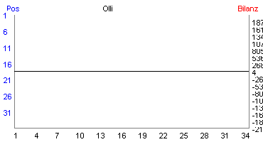 Hier für mehr Statistiken von Olli klicken