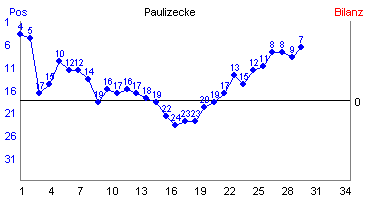 Hier für mehr Statistiken von Paulizecke klicken