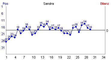 Hier für mehr Statistiken von Sandra klicken
