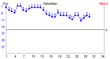 Hier für mehr Statistiken von Sebastian klicken