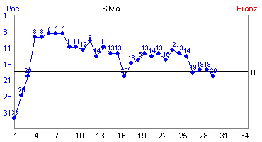 Hier für mehr Statistiken von Silvia klicken
