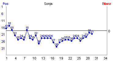 Hier für mehr Statistiken von Sonja klicken