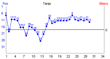 Hier für mehr Statistiken von Tanja klicken
