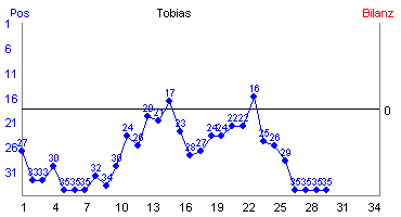 Hier für mehr Statistiken von Tobias klicken