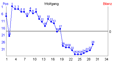 Hier für mehr Statistiken von Wolfgang klicken