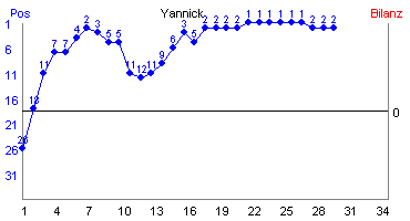 Hier für mehr Statistiken von Yannick klicken