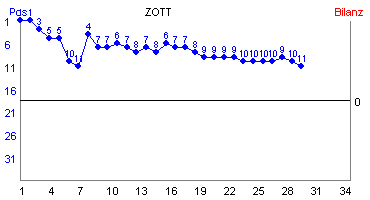 Hier für mehr Statistiken von ZOTT klicken